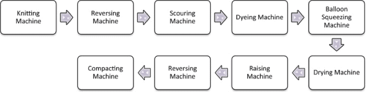 Fleece manufacturing process