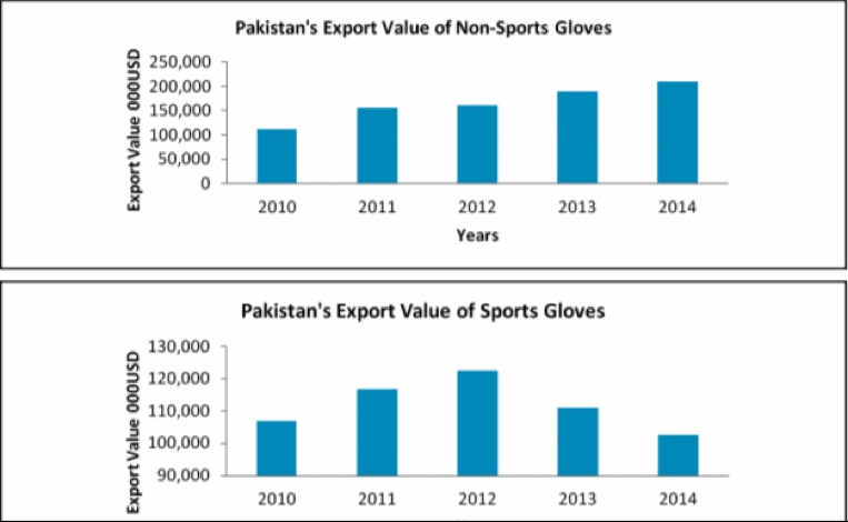 Glove Manufacturers exports from Pakistan