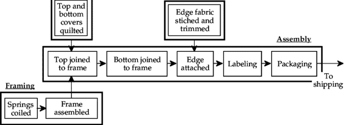 Simplified process flow for mattress manufacturing