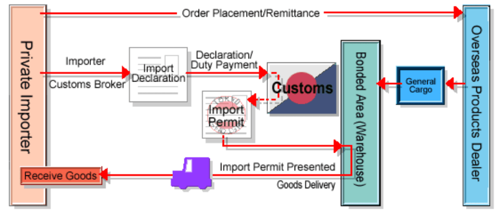 customs clearance process pakistan