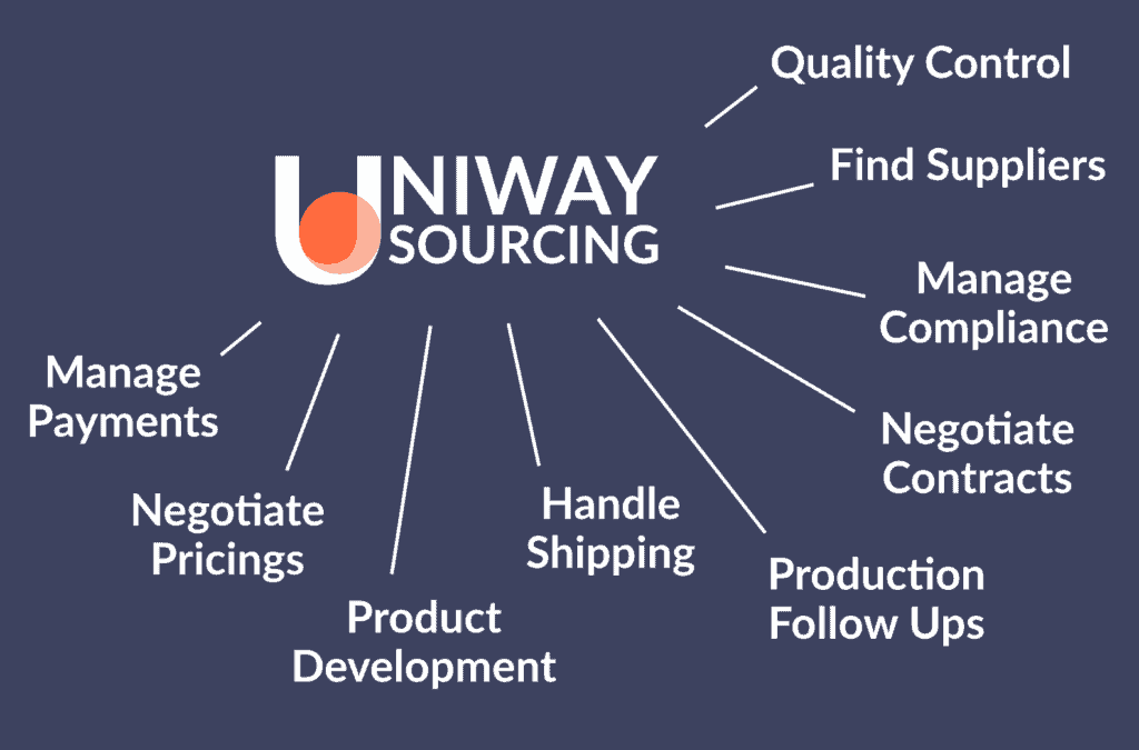 product sourcing process